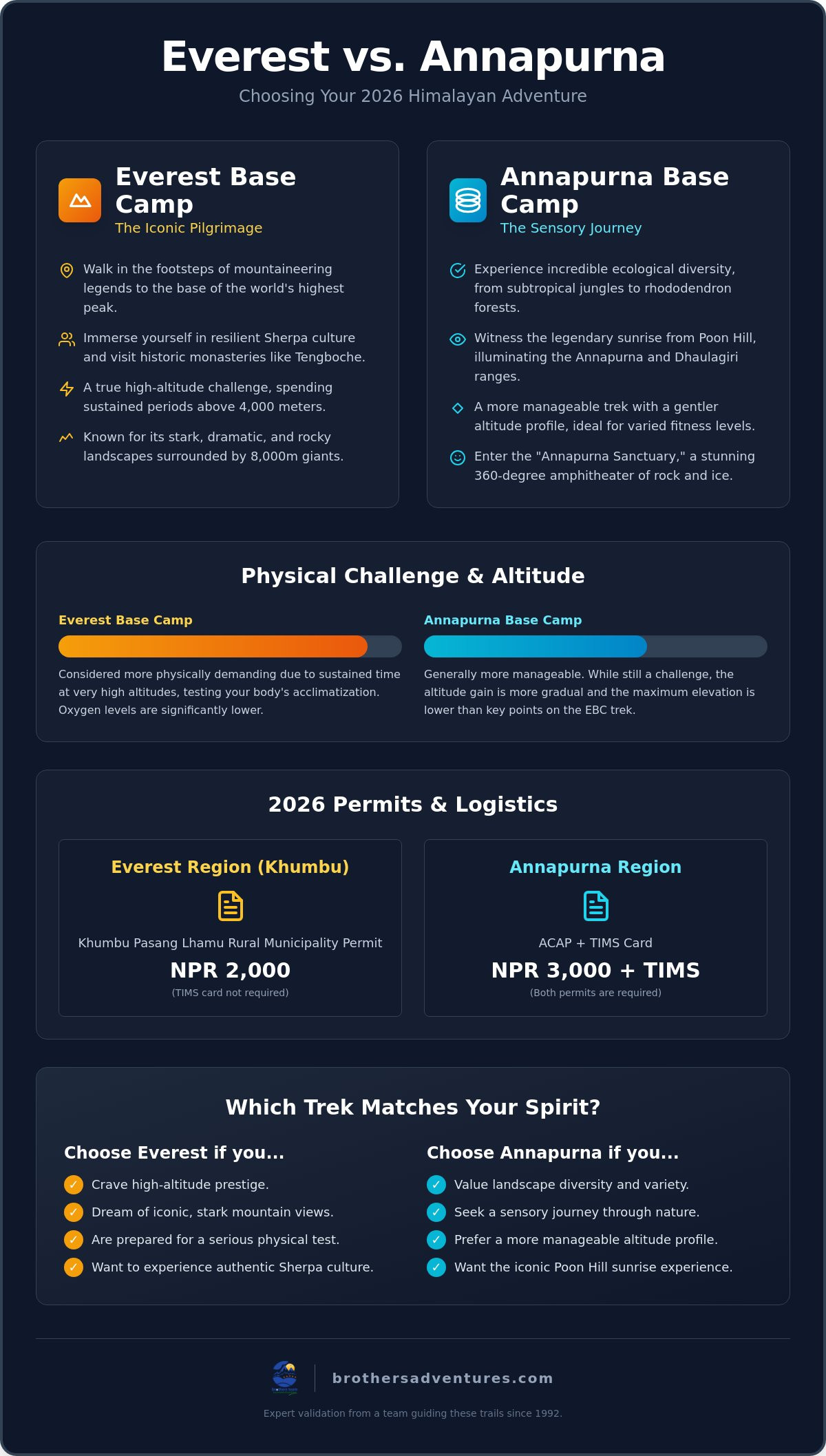 Everest Base Camp vs Annapurna Base Camp: Which Nepal Trek is Best for You in 2026?