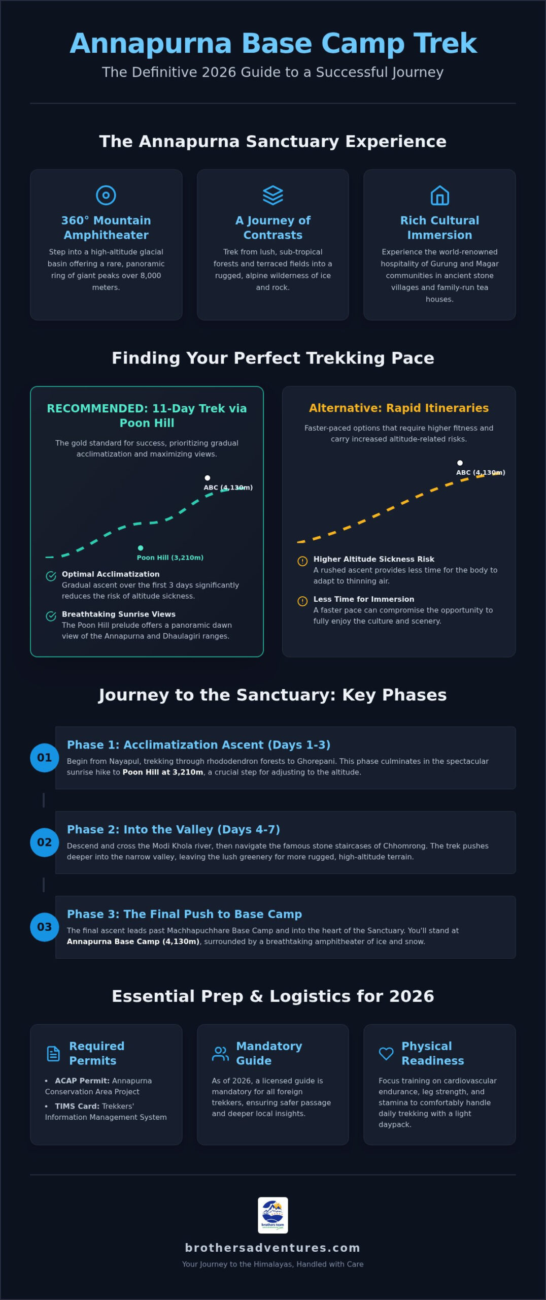 Annapurna Base Camp Trek Itinerary: The Definitive 2026 Guide to the Sanctuary