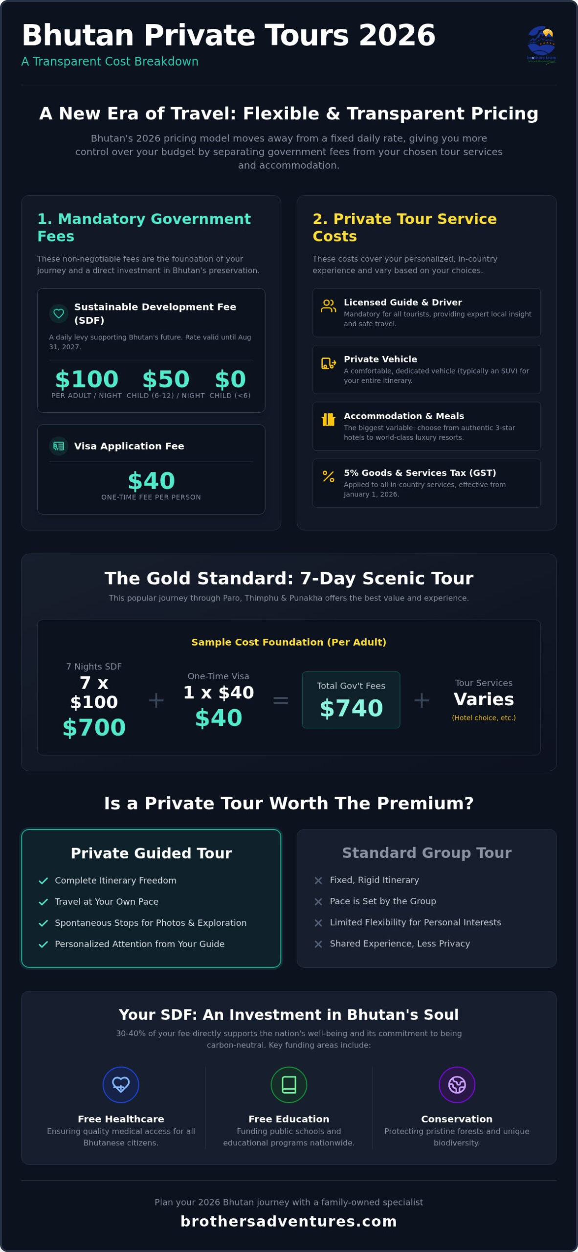 Bhutan Private Tour Cost 2026: A Complete Guide to the 7-Day Scenic Journey