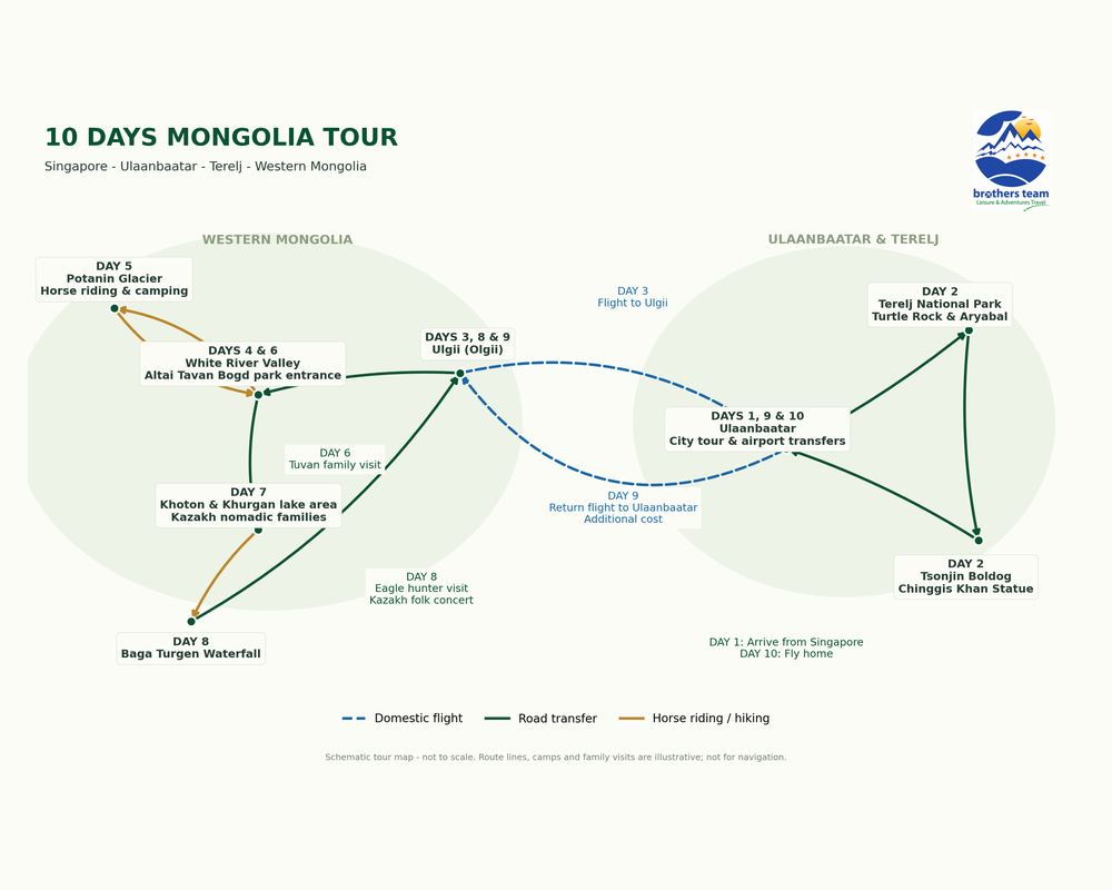 10-day Mongolia tour route map from Singapore showing Ulaanbaatar, Terelj National Park, Ulgii, Potanin Glacier, Khoton Lake and Baga Turgen Waterfall, with flight, road and horse riding routes.