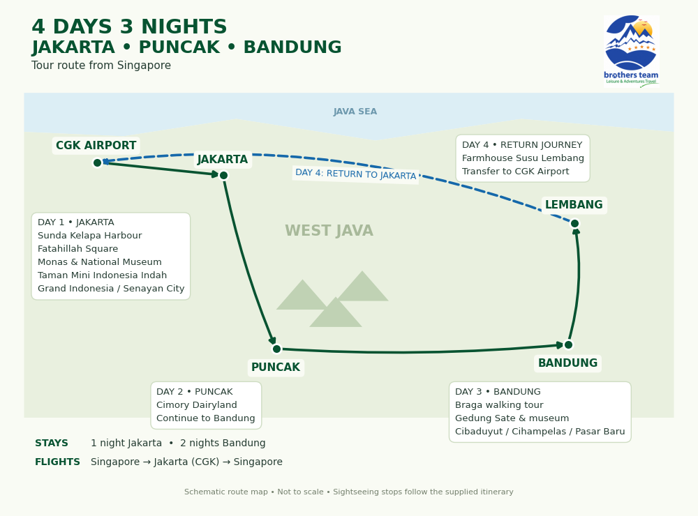 4-day Jakarta, Puncak and Bandung tour route map showing daily sightseeing stops, Lembang and the return transfer to Soekarno–Hatta Airport.